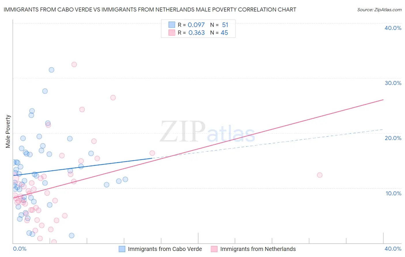 Immigrants from Cabo Verde vs Immigrants from Netherlands Male Poverty