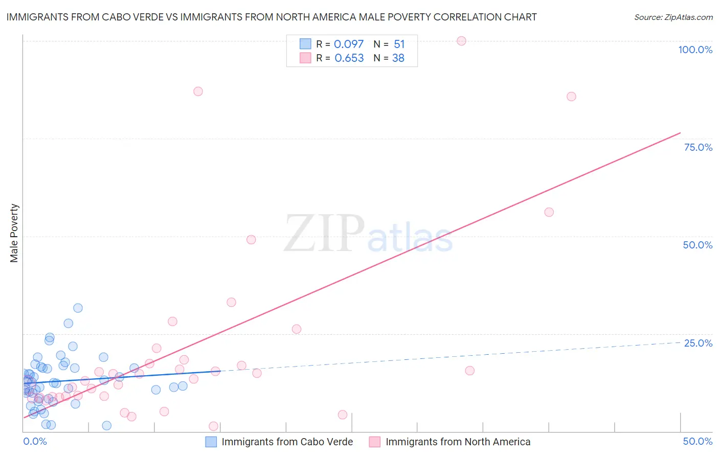 Immigrants from Cabo Verde vs Immigrants from North America Male Poverty