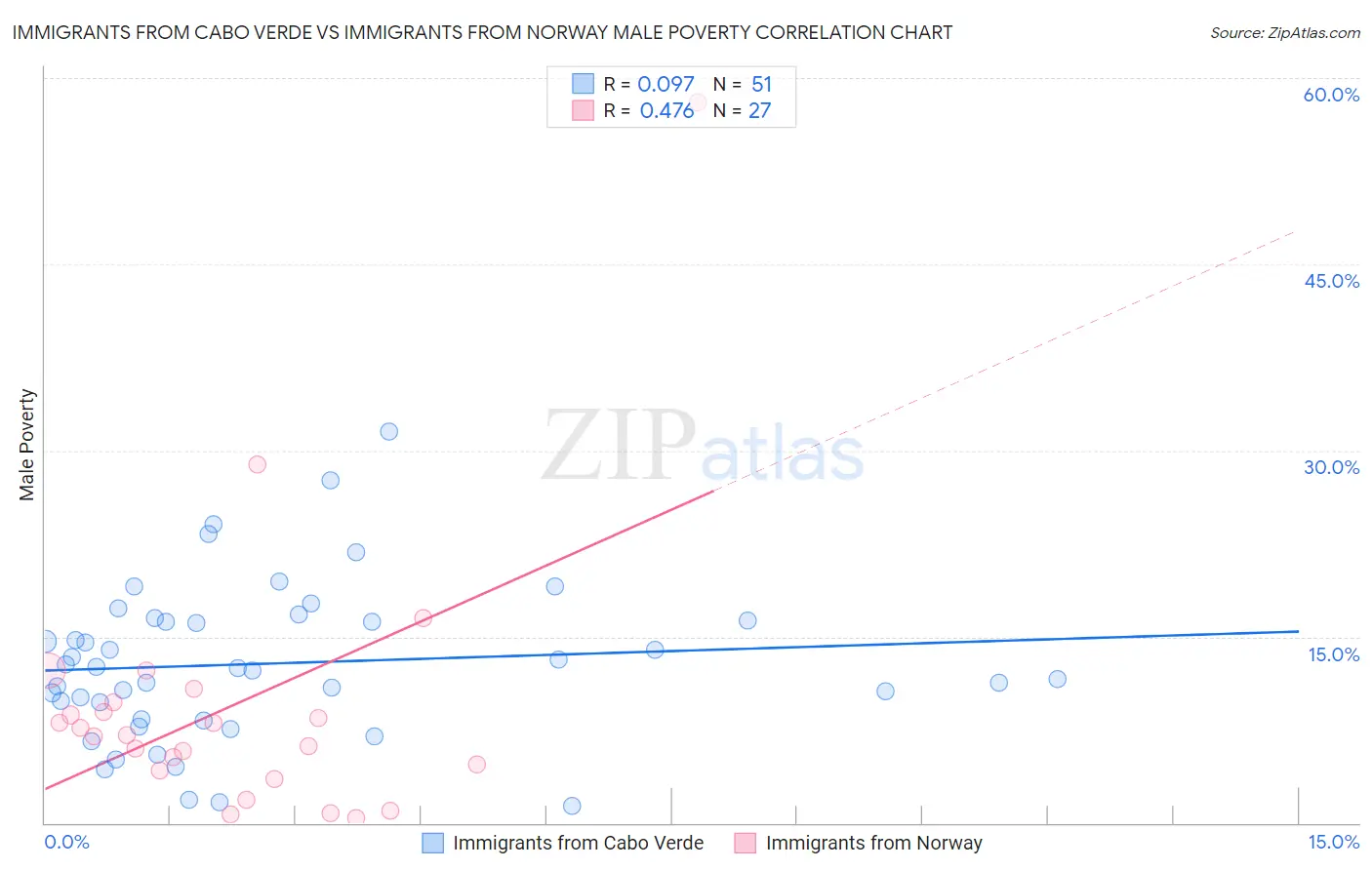 Immigrants from Cabo Verde vs Immigrants from Norway Male Poverty
