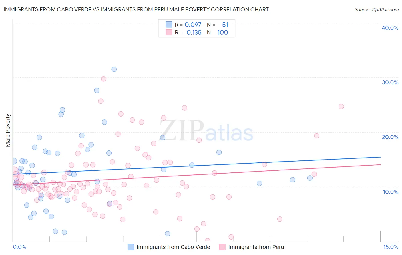 Immigrants from Cabo Verde vs Immigrants from Peru Male Poverty