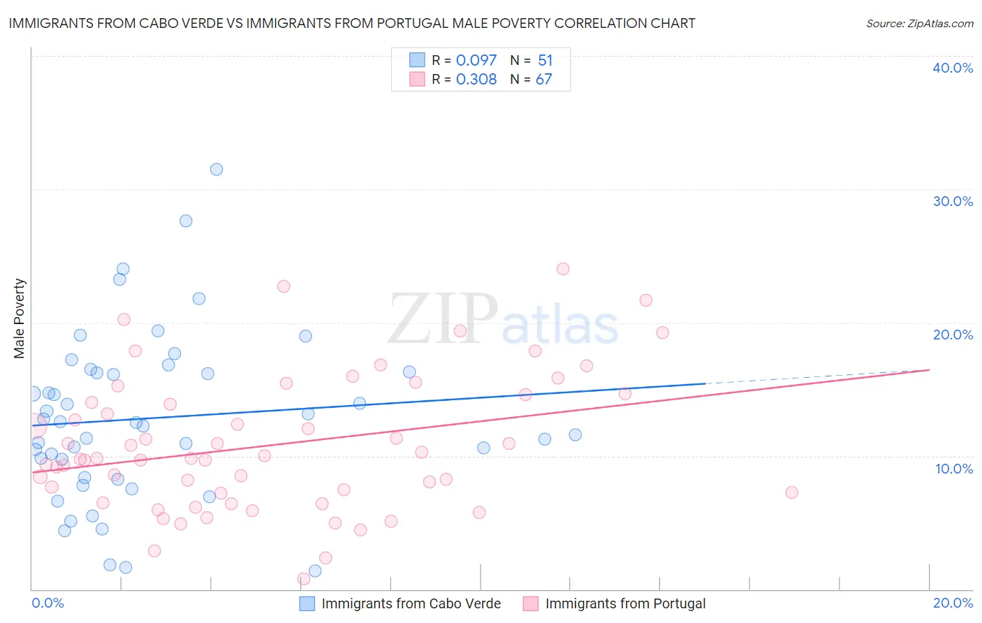 Immigrants from Cabo Verde vs Immigrants from Portugal Male Poverty