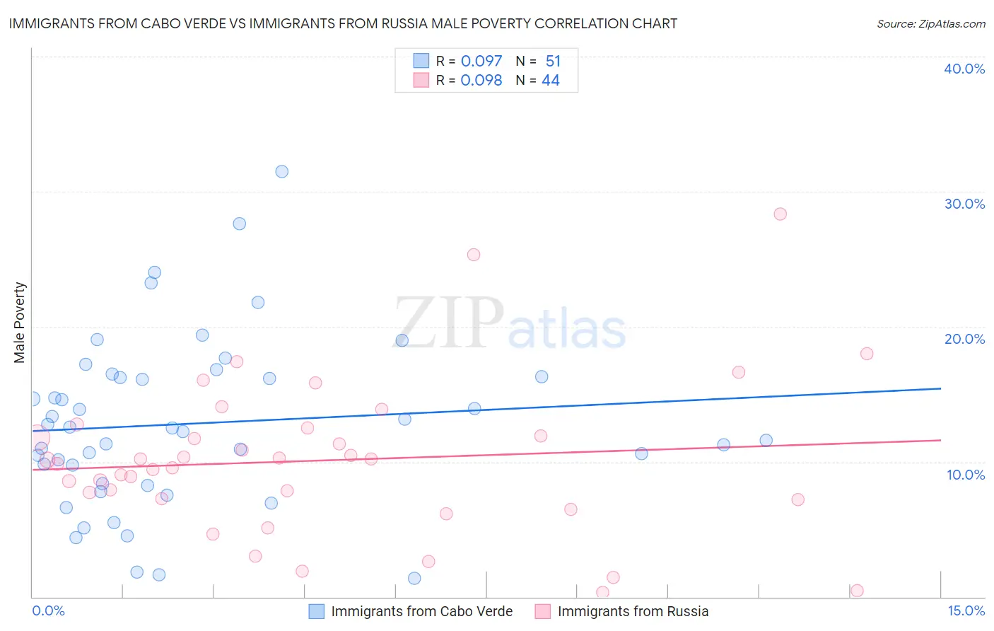 Immigrants from Cabo Verde vs Immigrants from Russia Male Poverty