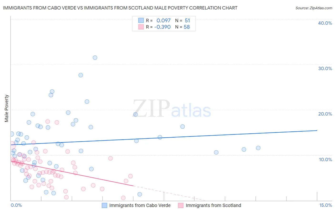 Immigrants from Cabo Verde vs Immigrants from Scotland Male Poverty