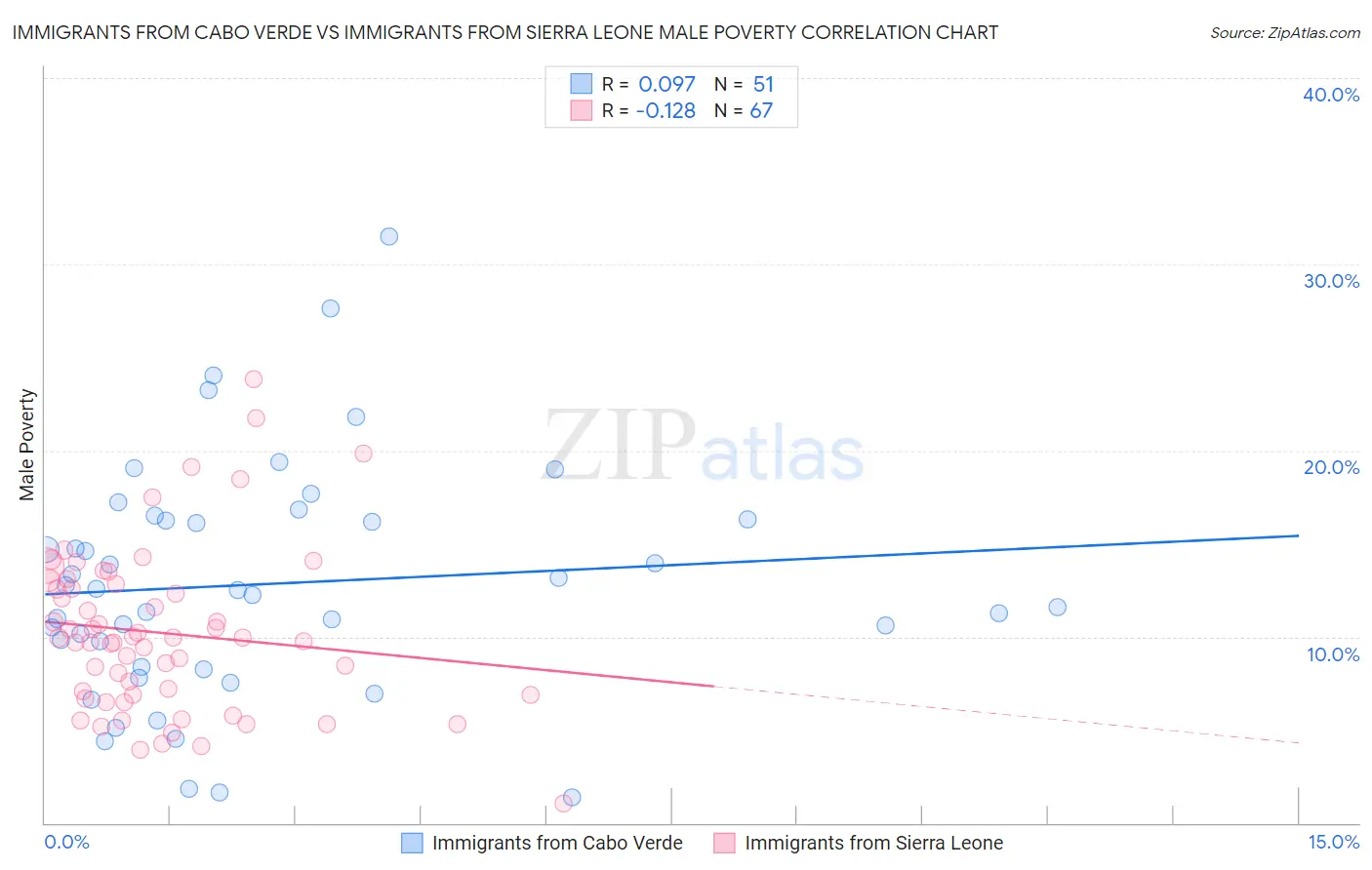 Immigrants from Cabo Verde vs Immigrants from Sierra Leone Male Poverty