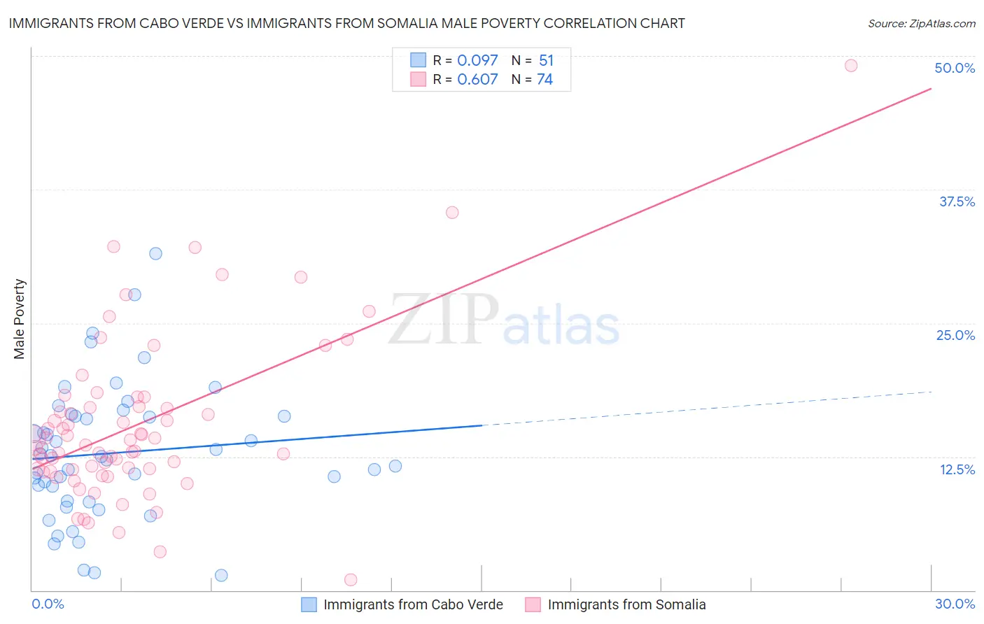 Immigrants from Cabo Verde vs Immigrants from Somalia Male Poverty