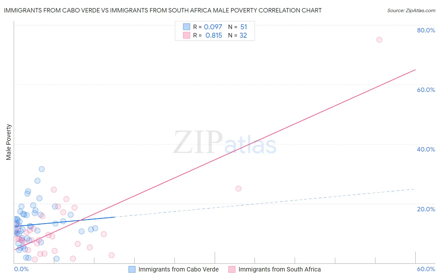 Immigrants from Cabo Verde vs Immigrants from South Africa Male Poverty