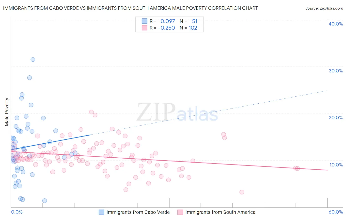 Immigrants from Cabo Verde vs Immigrants from South America Male Poverty