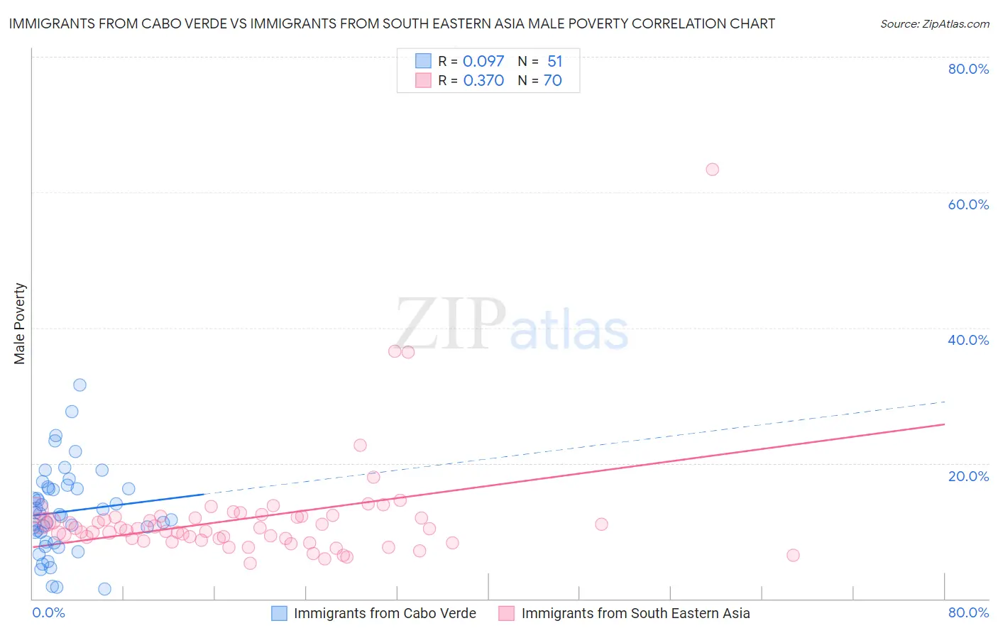 Immigrants from Cabo Verde vs Immigrants from South Eastern Asia Male Poverty