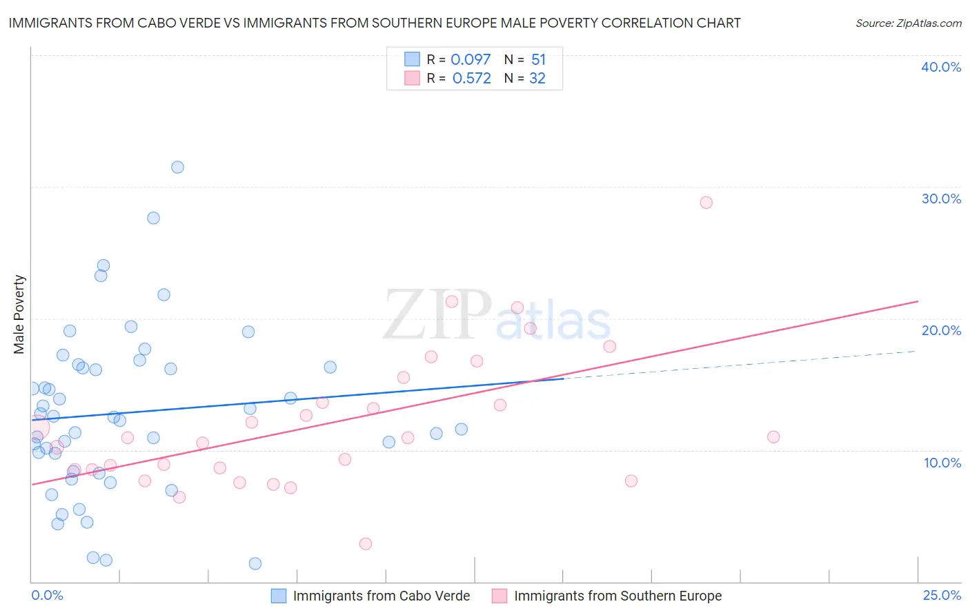 Immigrants from Cabo Verde vs Immigrants from Southern Europe Male Poverty