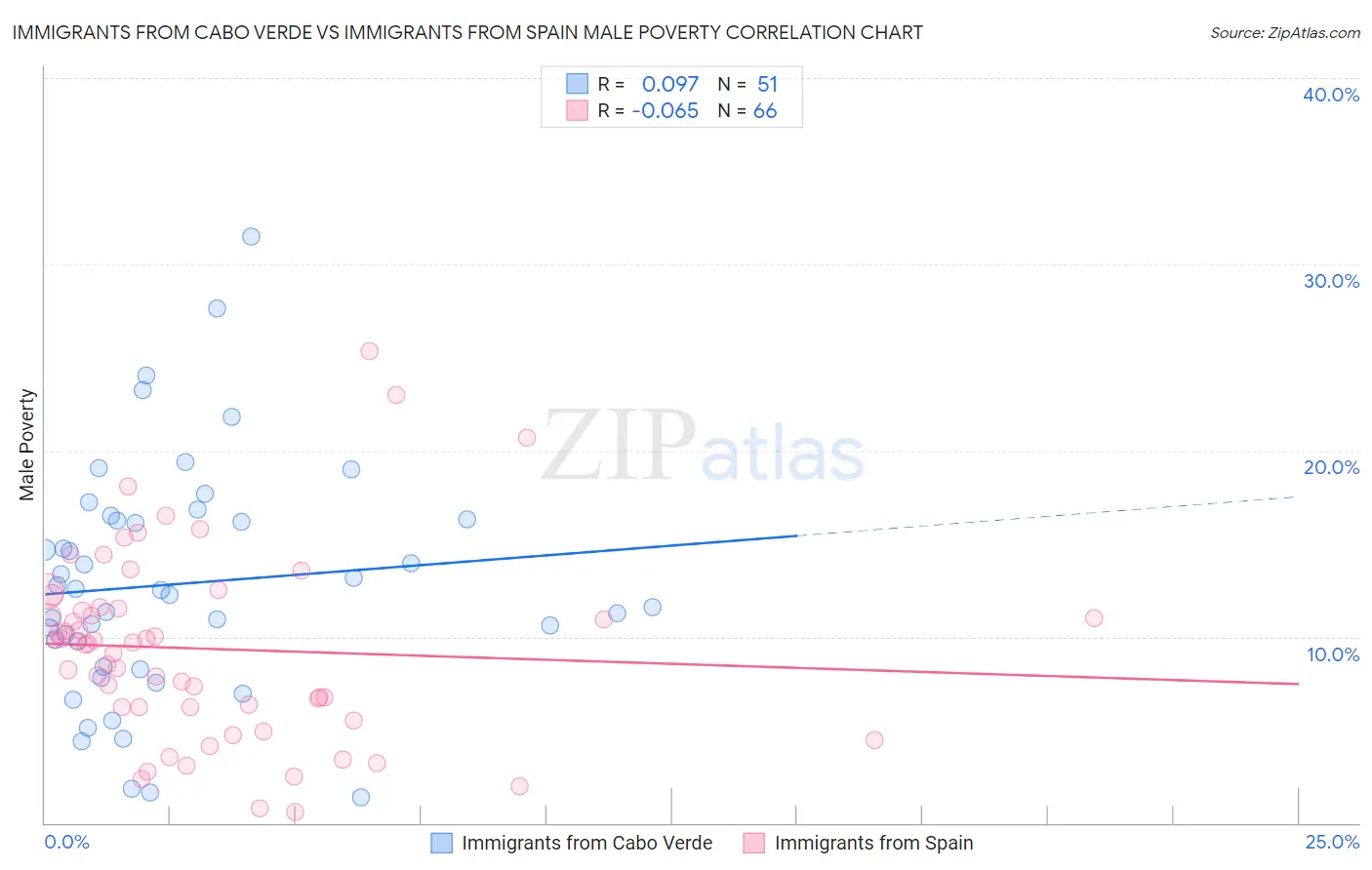 Immigrants from Cabo Verde vs Immigrants from Spain Male Poverty