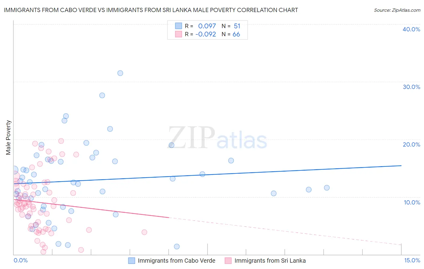 Immigrants from Cabo Verde vs Immigrants from Sri Lanka Male Poverty