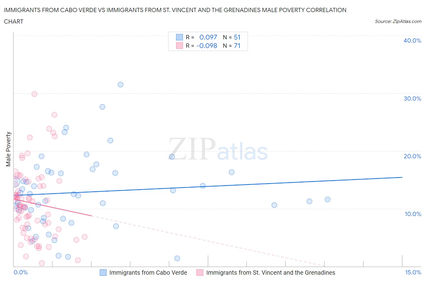Immigrants from Cabo Verde vs Immigrants from St. Vincent and the Grenadines Male Poverty