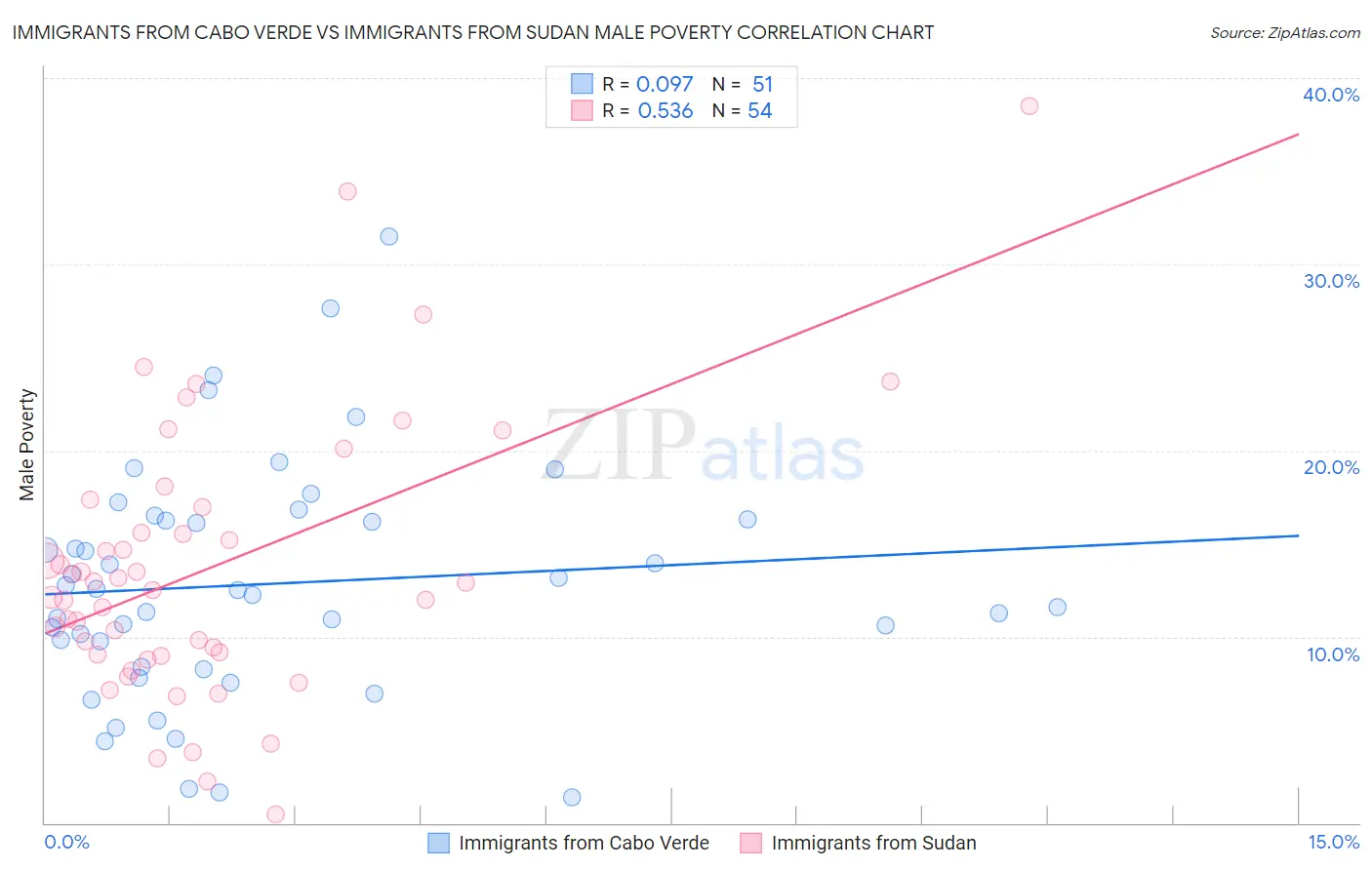 Immigrants from Cabo Verde vs Immigrants from Sudan Male Poverty
