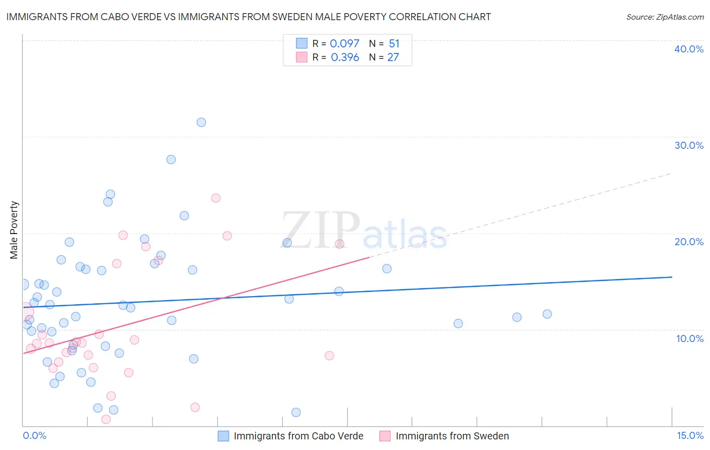Immigrants from Cabo Verde vs Immigrants from Sweden Male Poverty