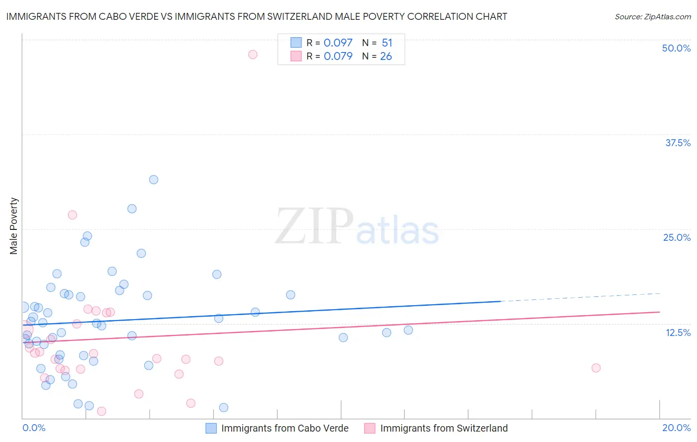 Immigrants from Cabo Verde vs Immigrants from Switzerland Male Poverty