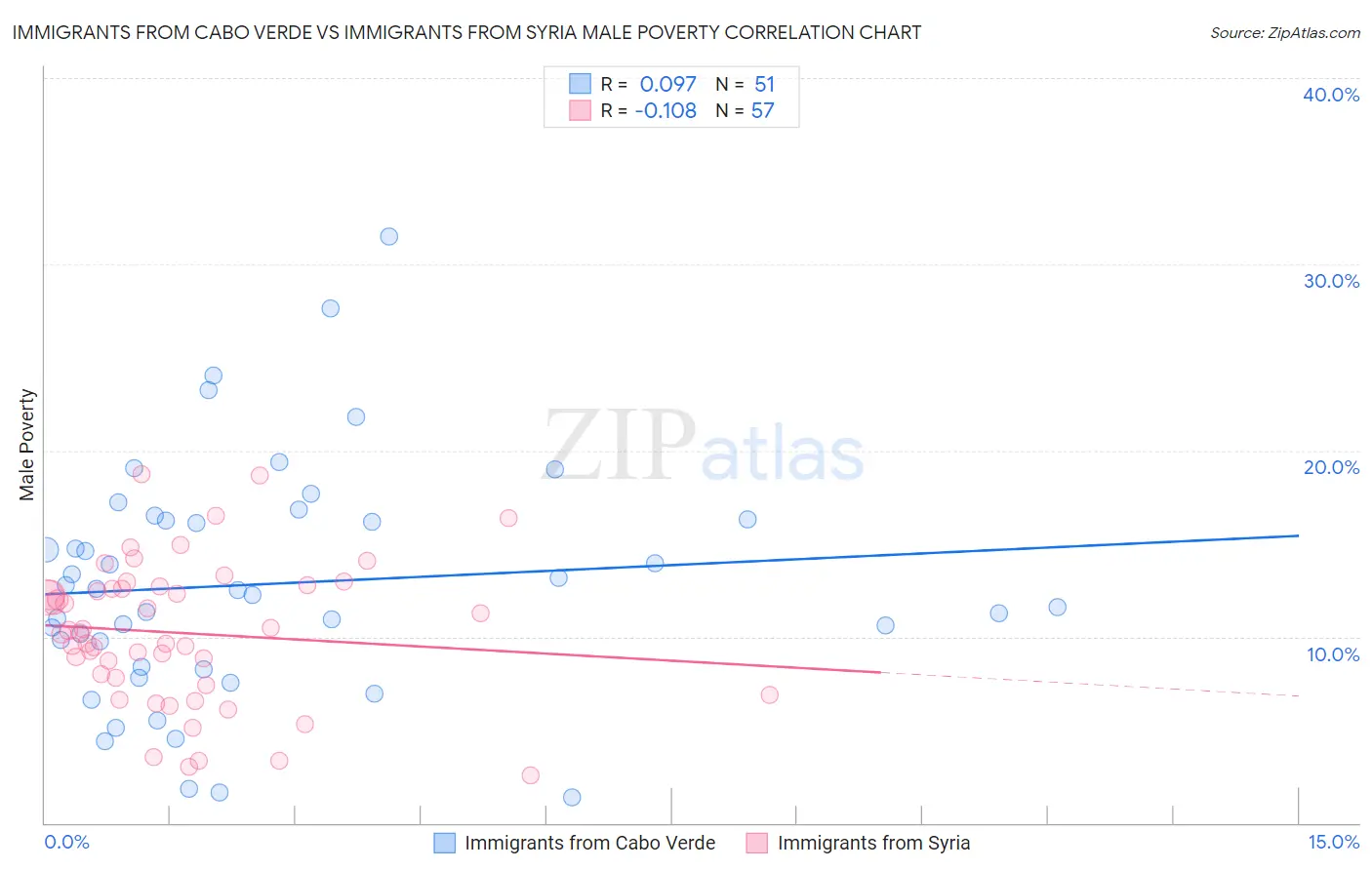 Immigrants from Cabo Verde vs Immigrants from Syria Male Poverty
