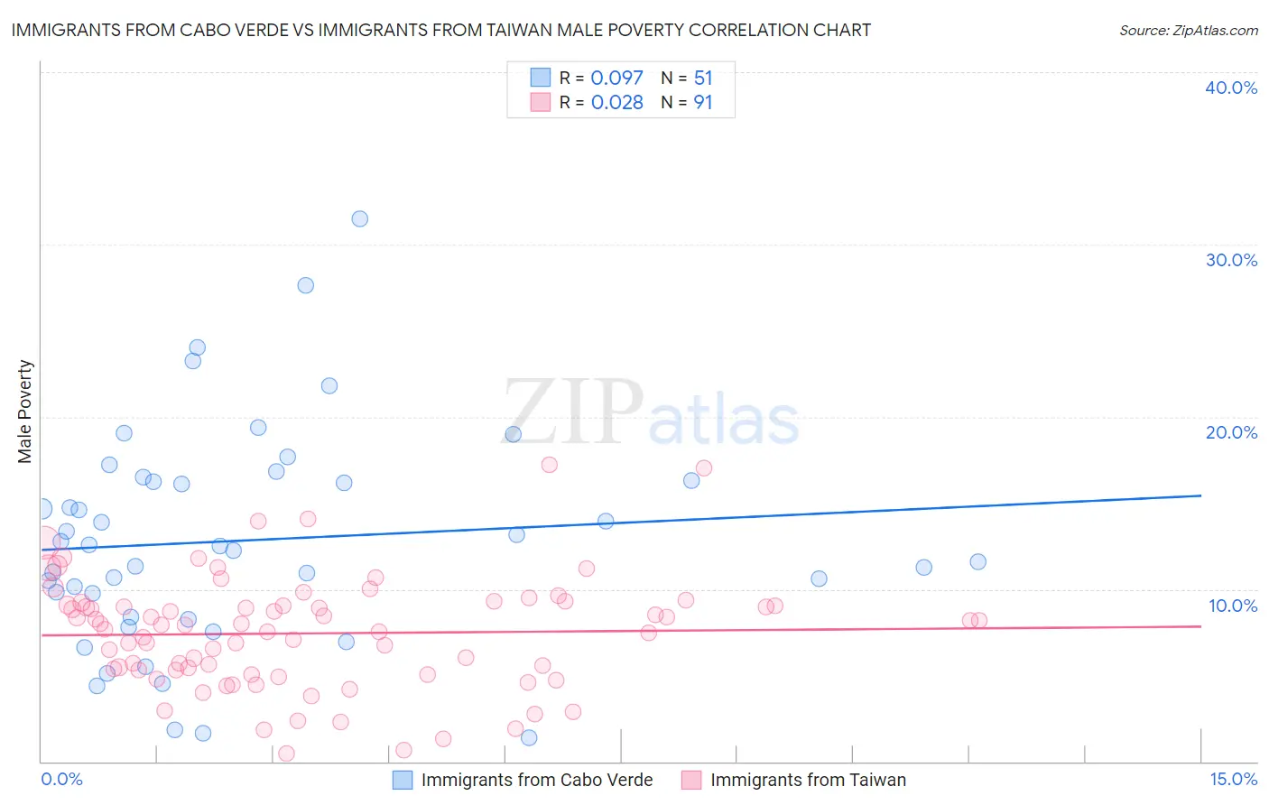 Immigrants from Cabo Verde vs Immigrants from Taiwan Male Poverty