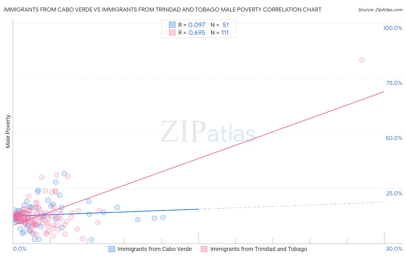 Immigrants from Cabo Verde vs Immigrants from Trinidad and Tobago Male Poverty