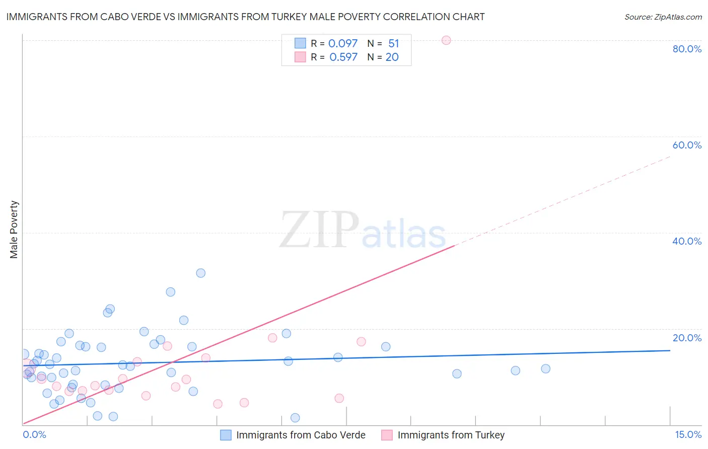 Immigrants from Cabo Verde vs Immigrants from Turkey Male Poverty