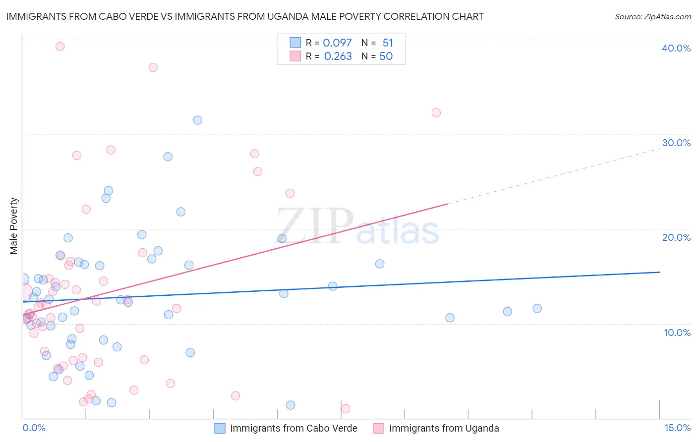 Immigrants from Cabo Verde vs Immigrants from Uganda Male Poverty