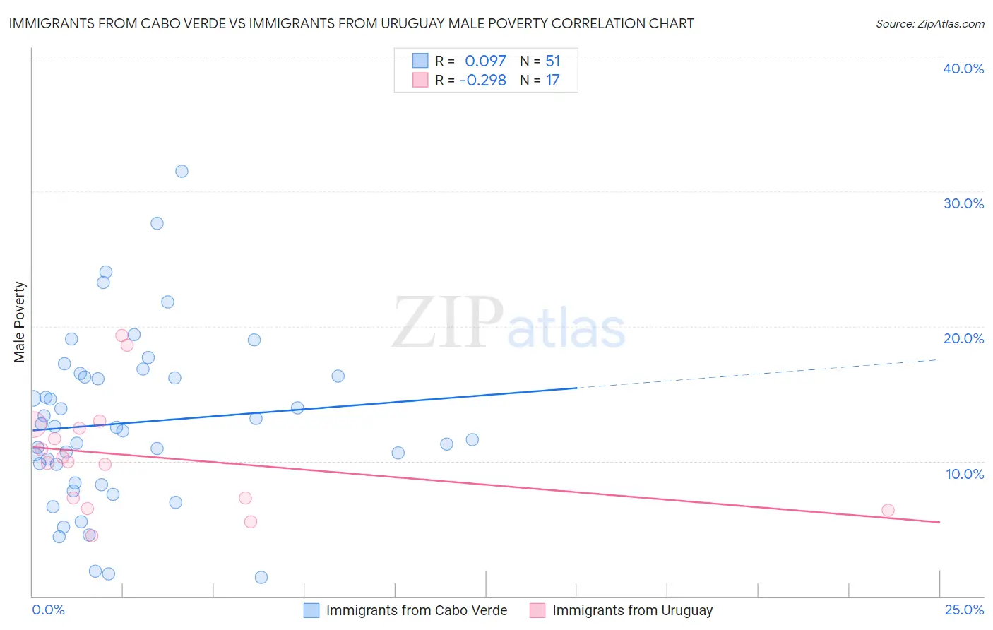 Immigrants from Cabo Verde vs Immigrants from Uruguay Male Poverty