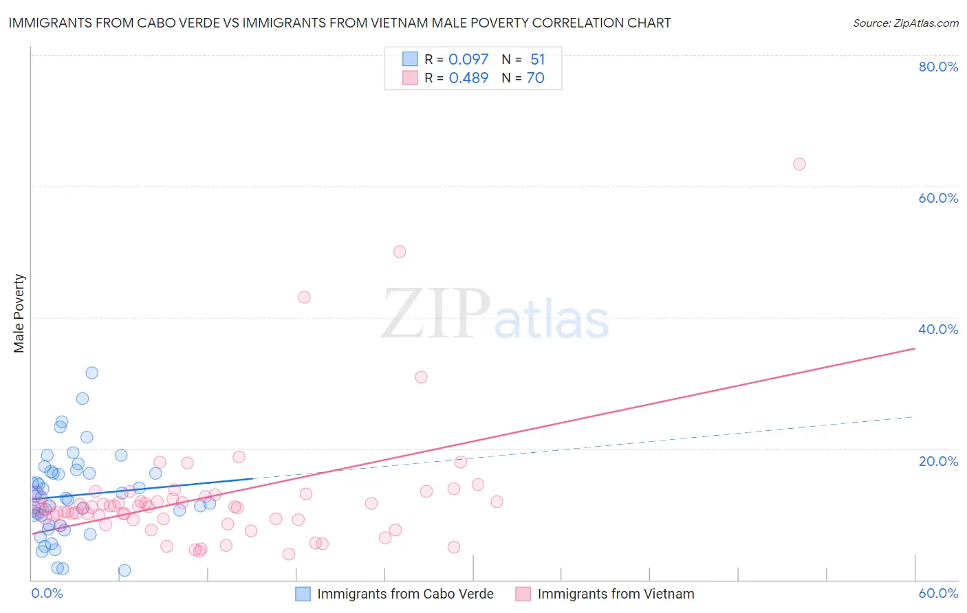 Immigrants from Cabo Verde vs Immigrants from Vietnam Male Poverty