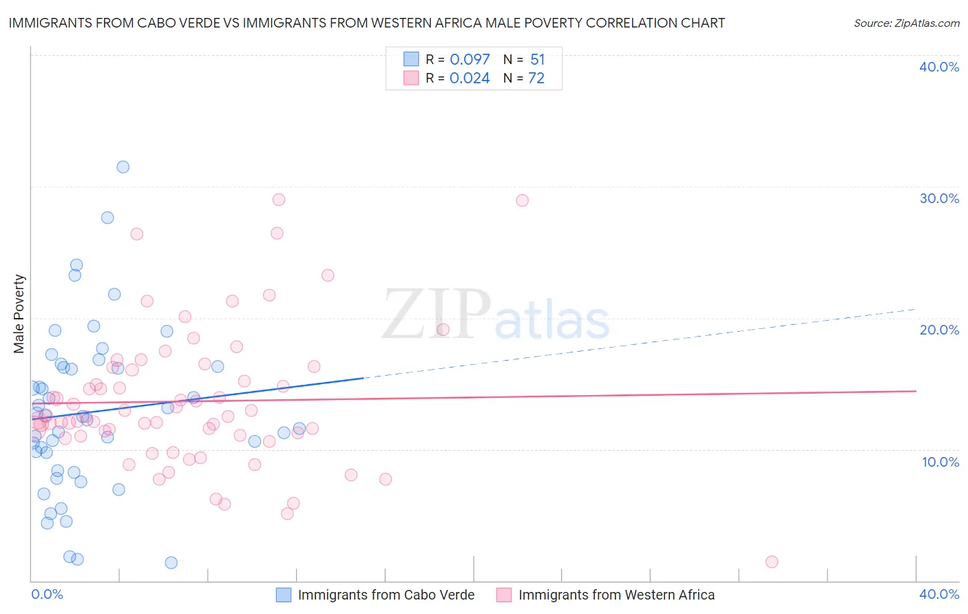 Immigrants from Cabo Verde vs Immigrants from Western Africa Male Poverty