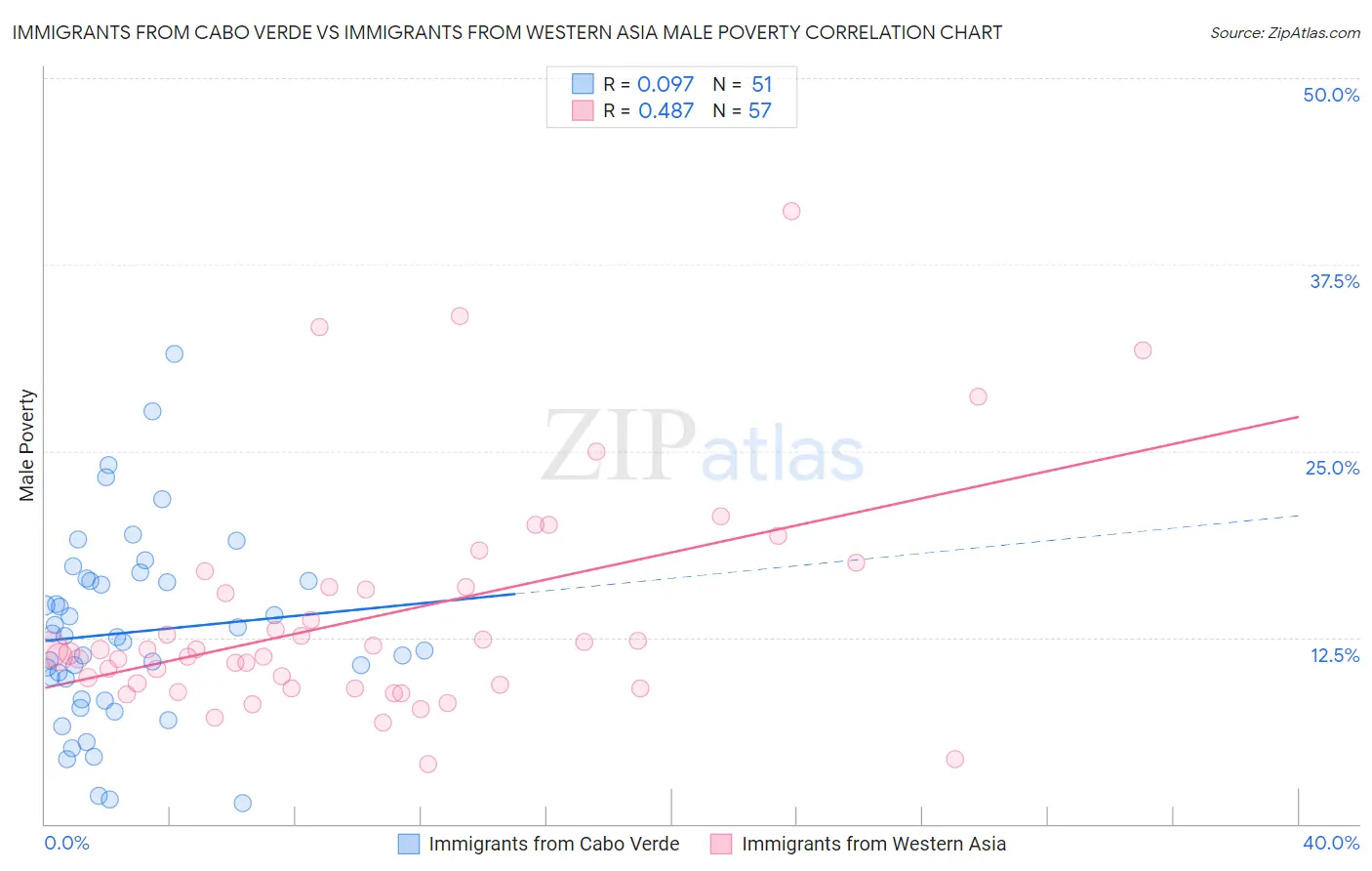 Immigrants from Cabo Verde vs Immigrants from Western Asia Male Poverty