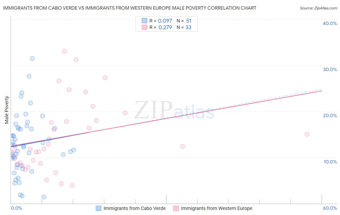 Immigrants from Cabo Verde vs Immigrants from Western Europe Male Poverty