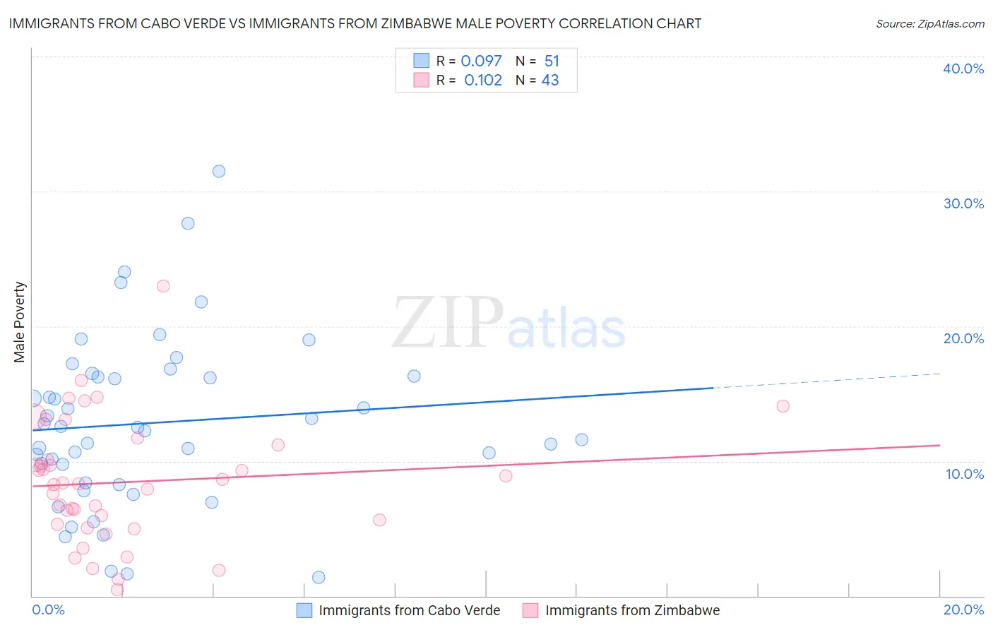 Immigrants from Cabo Verde vs Immigrants from Zimbabwe Male Poverty