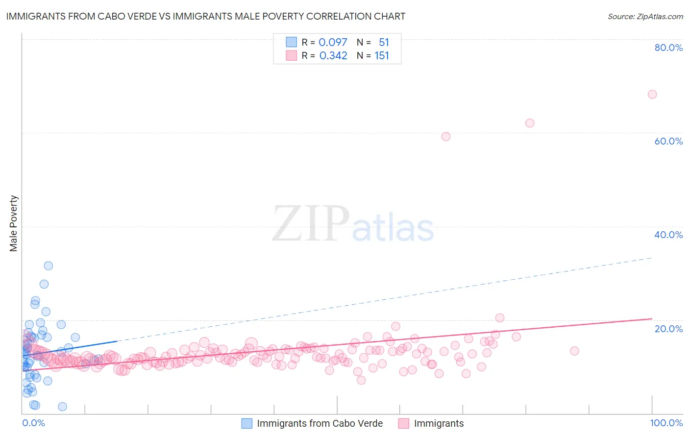 Immigrants from Cabo Verde vs Immigrants Male Poverty