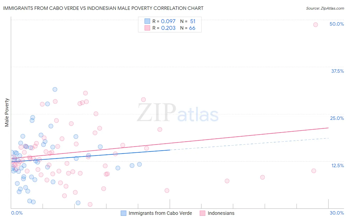 Immigrants from Cabo Verde vs Indonesian Male Poverty