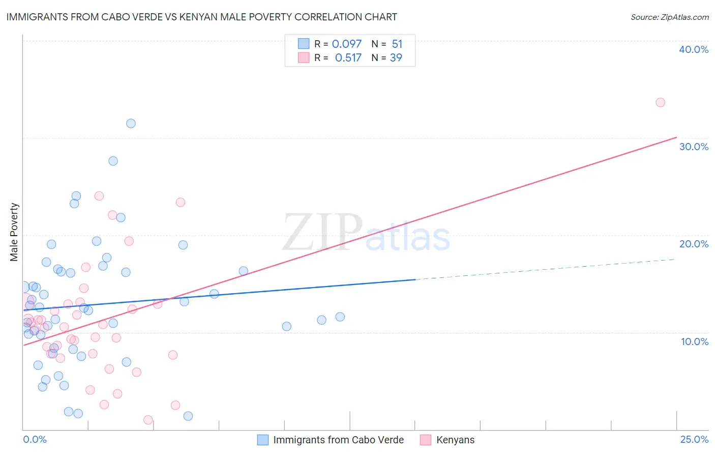 Immigrants from Cabo Verde vs Kenyan Male Poverty