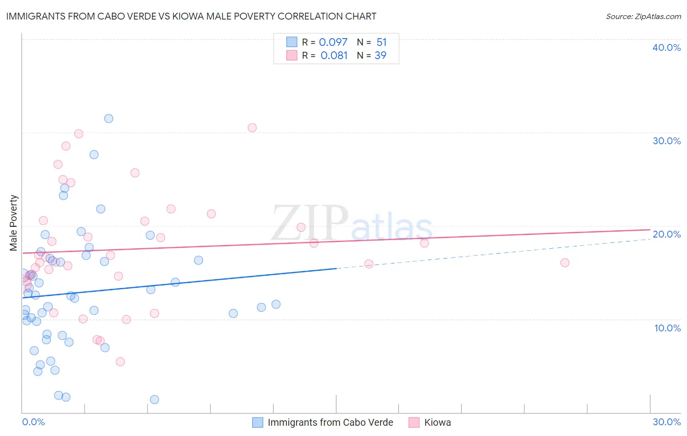 Immigrants from Cabo Verde vs Kiowa Male Poverty