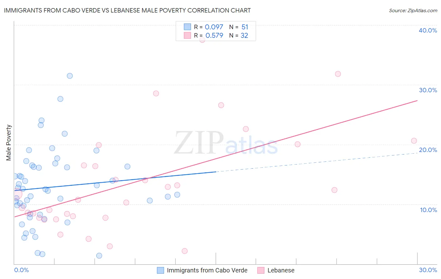 Immigrants from Cabo Verde vs Lebanese Male Poverty