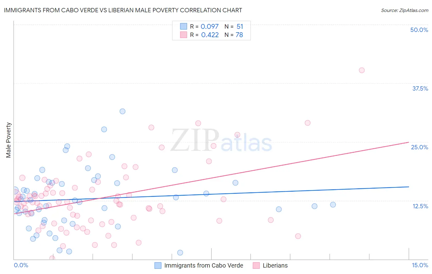 Immigrants from Cabo Verde vs Liberian Male Poverty