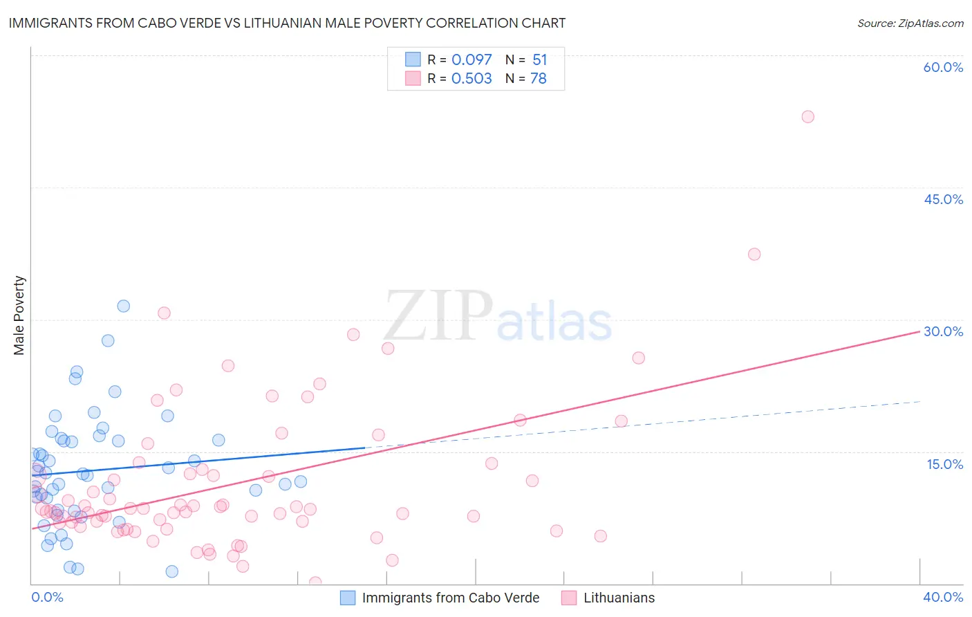 Immigrants from Cabo Verde vs Lithuanian Male Poverty