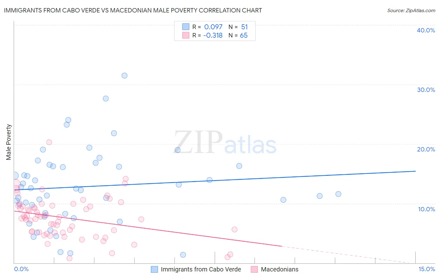 Immigrants from Cabo Verde vs Macedonian Male Poverty