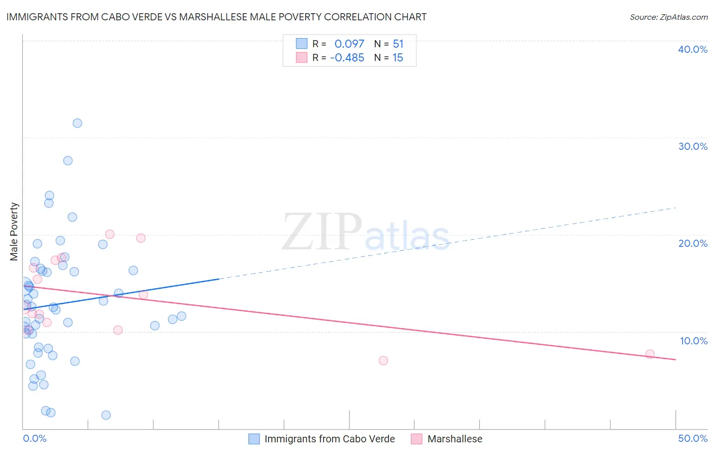 Immigrants from Cabo Verde vs Marshallese Male Poverty