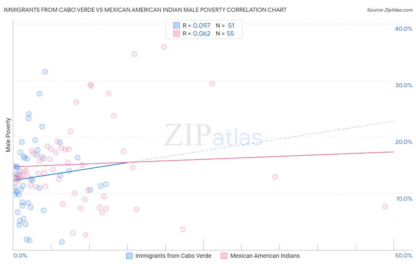 Immigrants from Cabo Verde vs Mexican American Indian Male Poverty