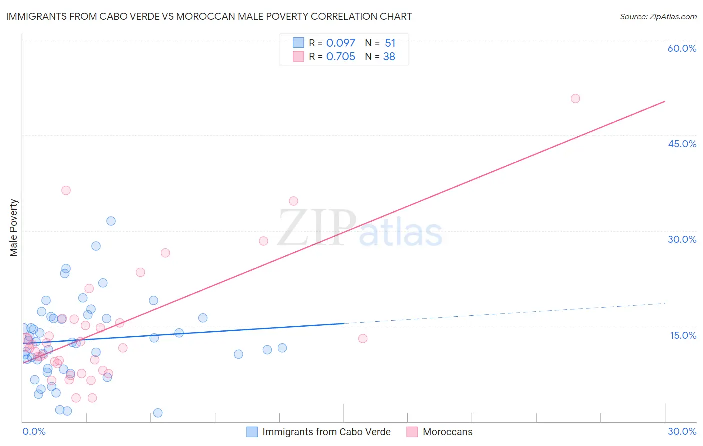 Immigrants from Cabo Verde vs Moroccan Male Poverty