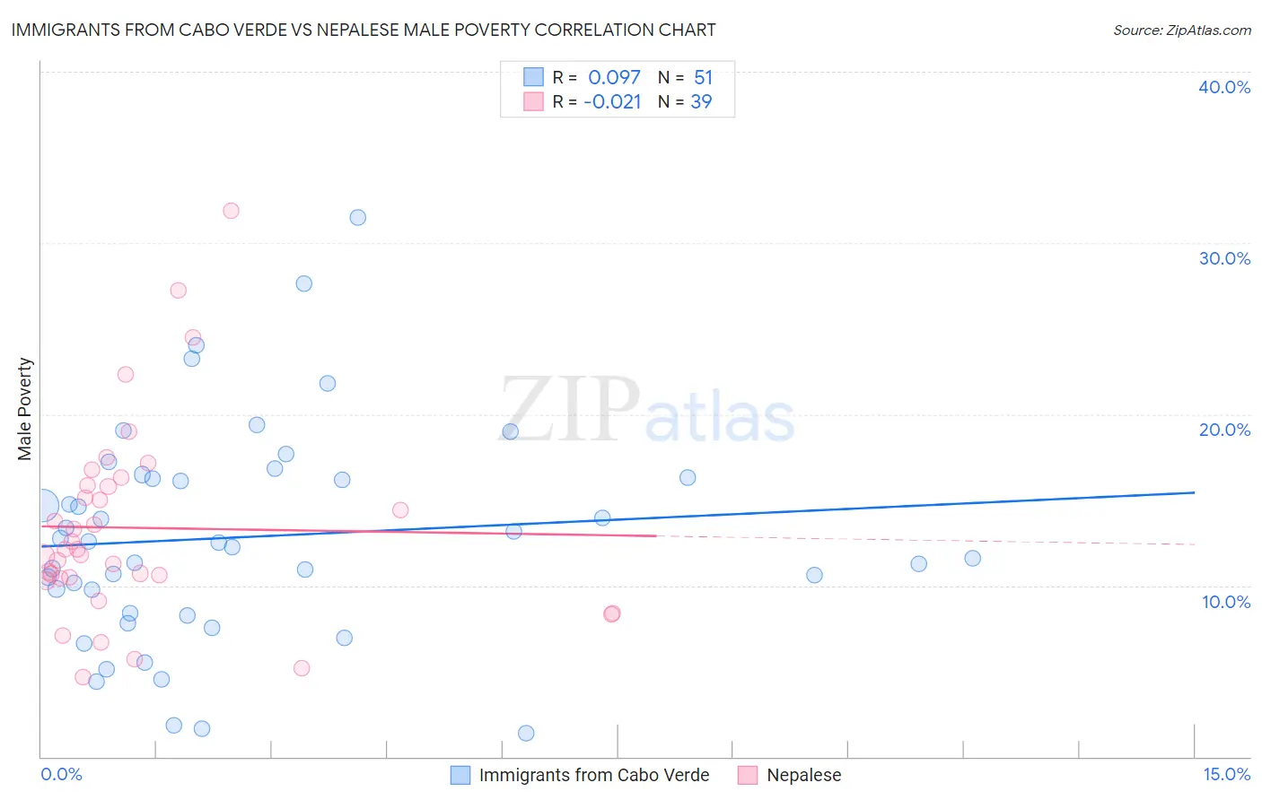 Immigrants from Cabo Verde vs Nepalese Male Poverty