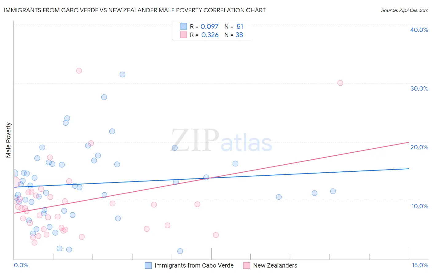 Immigrants from Cabo Verde vs New Zealander Male Poverty