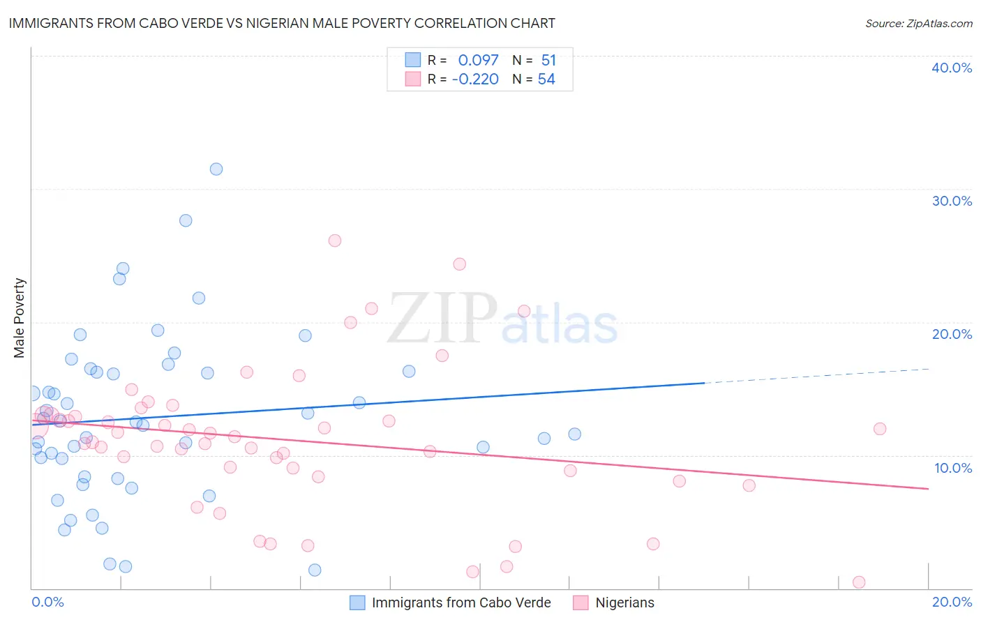 Immigrants from Cabo Verde vs Nigerian Male Poverty