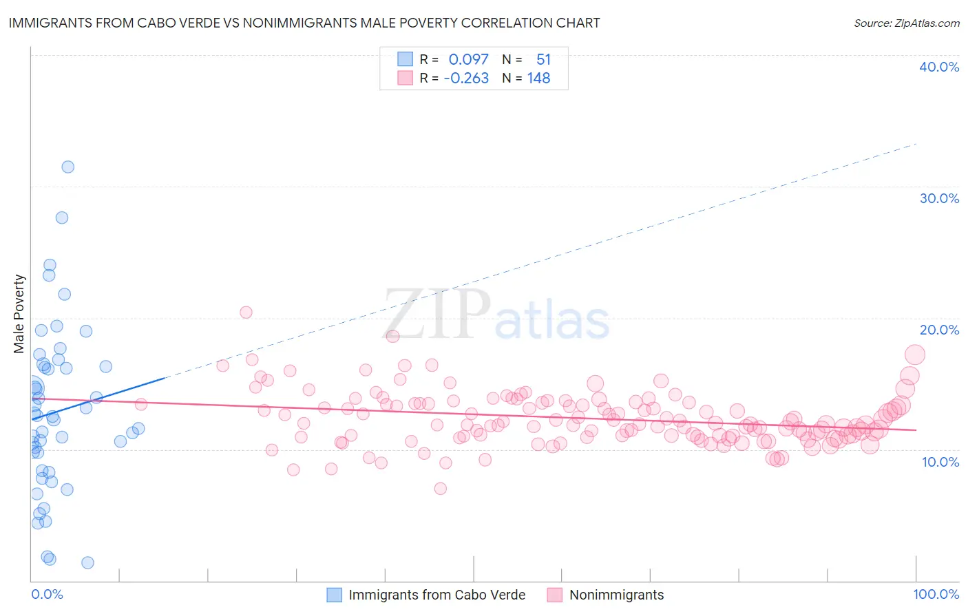 Immigrants from Cabo Verde vs Nonimmigrants Male Poverty