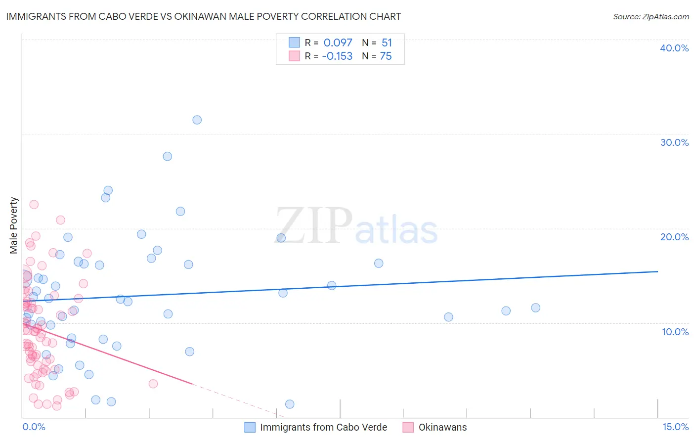 Immigrants from Cabo Verde vs Okinawan Male Poverty