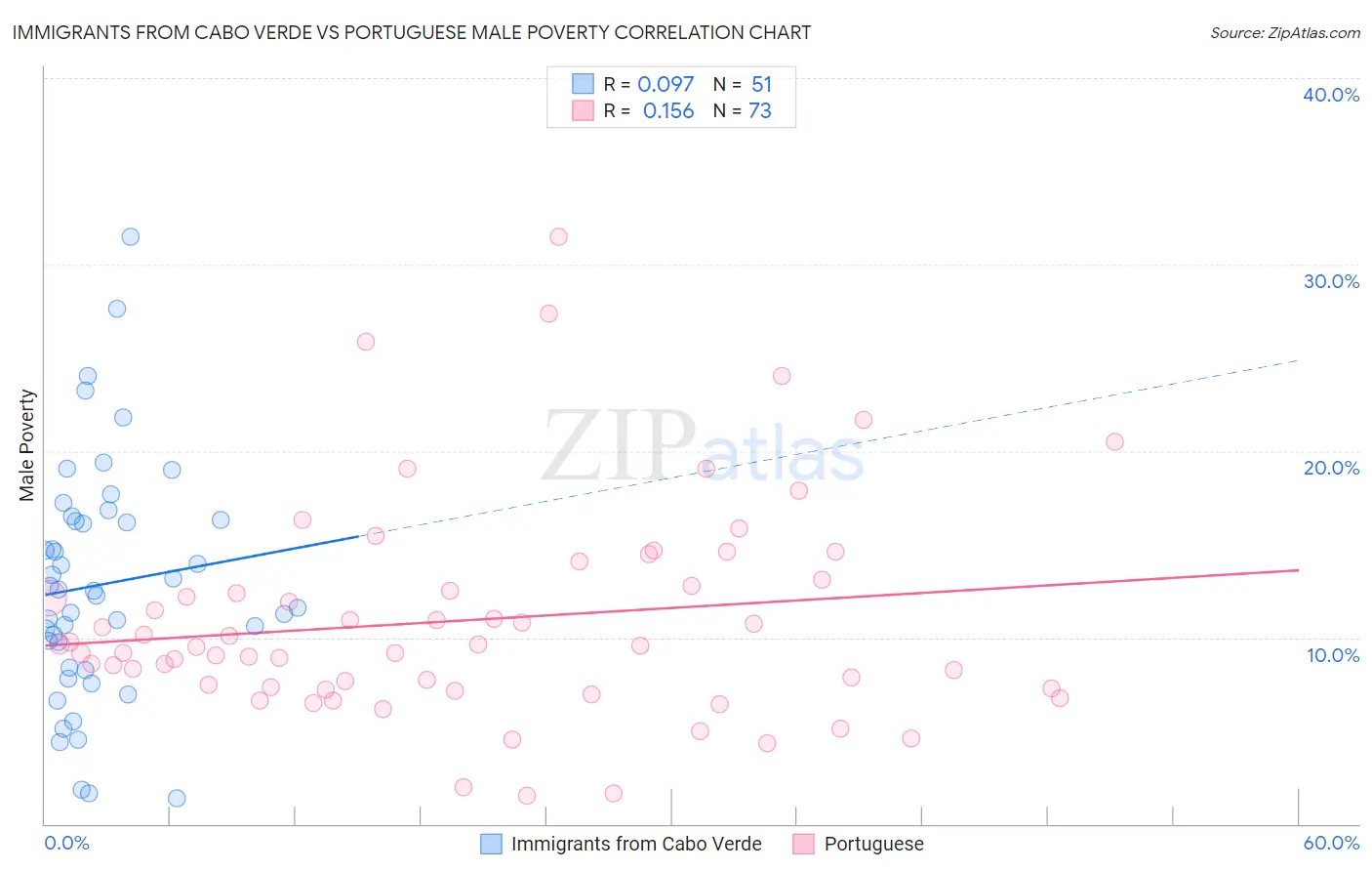 Immigrants from Cabo Verde vs Portuguese Male Poverty