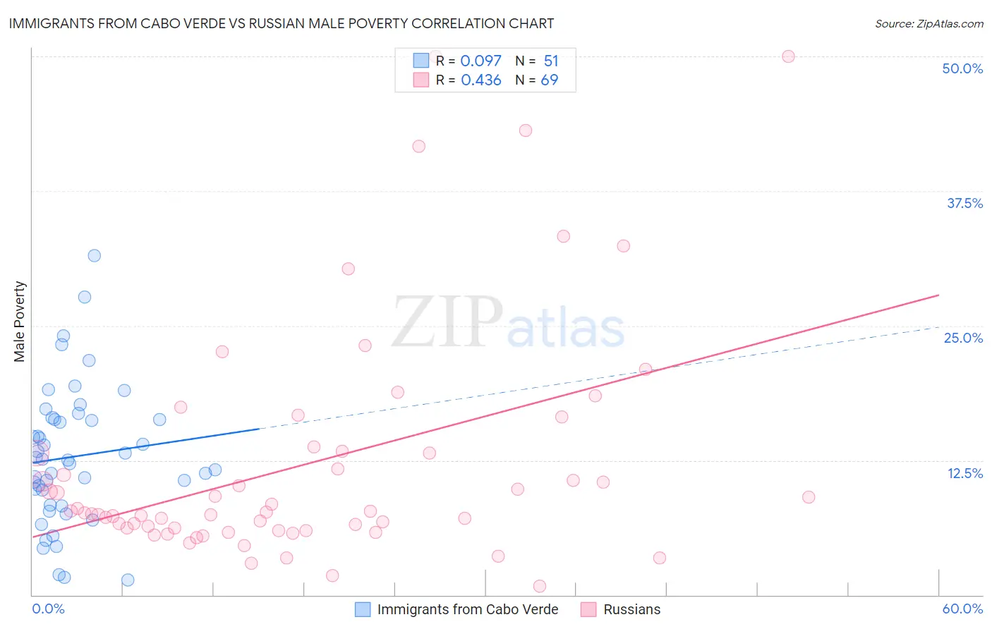 Immigrants from Cabo Verde vs Russian Male Poverty