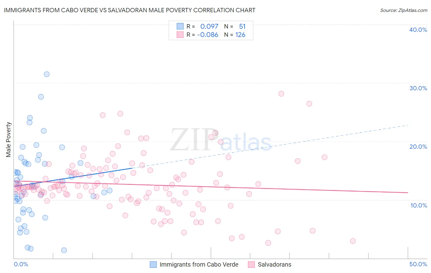 Immigrants from Cabo Verde vs Salvadoran Male Poverty