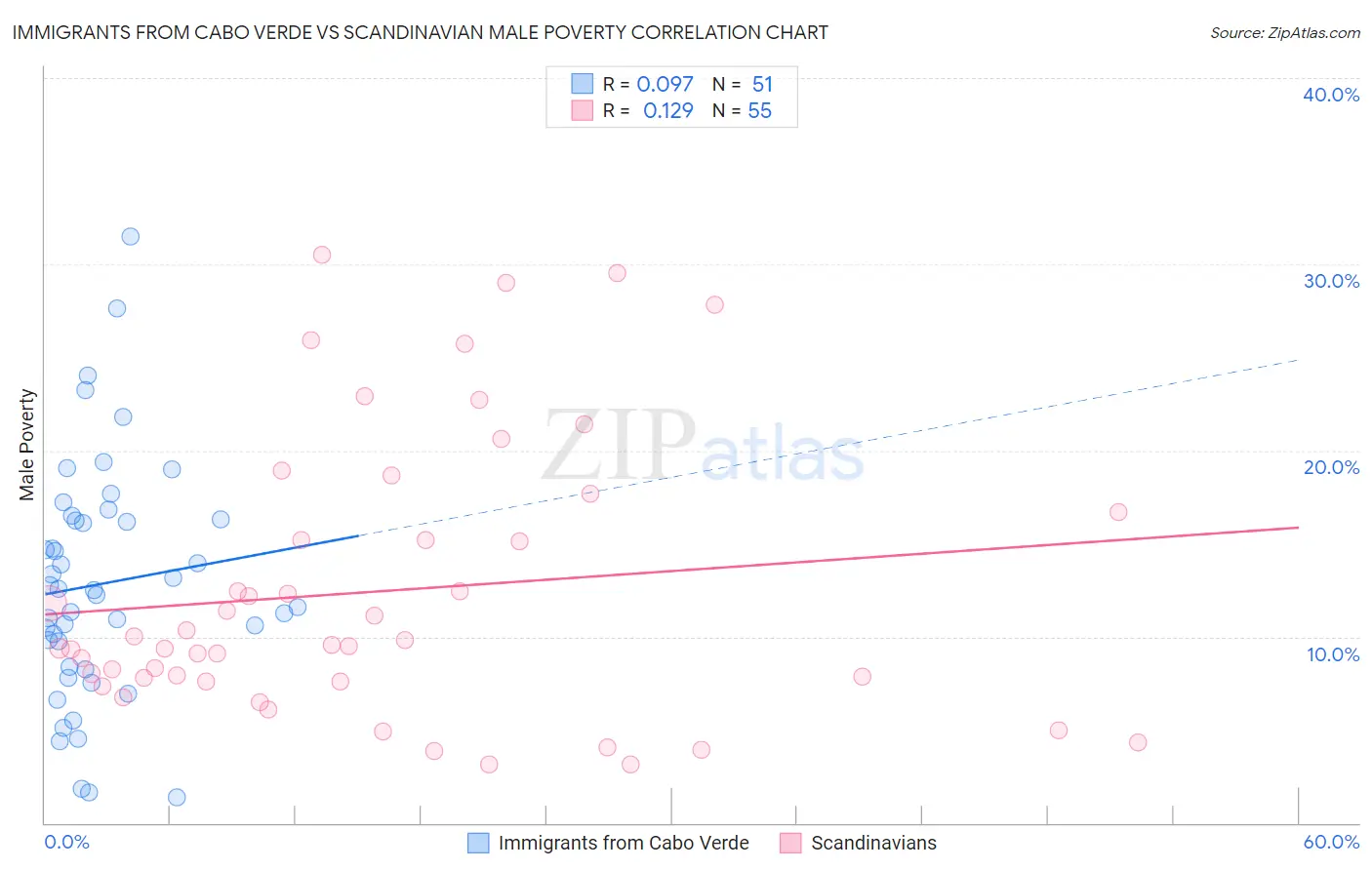 Immigrants from Cabo Verde vs Scandinavian Male Poverty